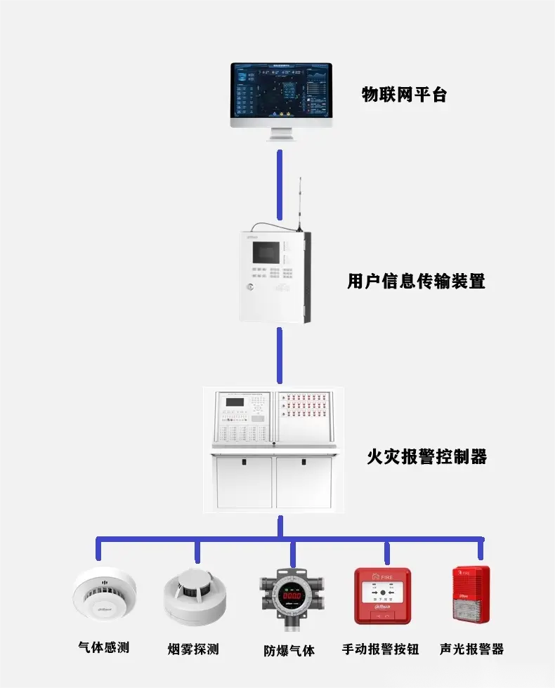 安装火灾自动报警远程监控设施